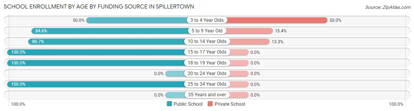 School Enrollment by Age by Funding Source in Spillertown