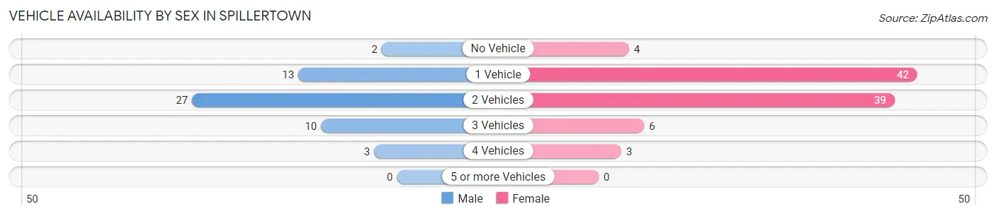 Vehicle Availability by Sex in Spillertown