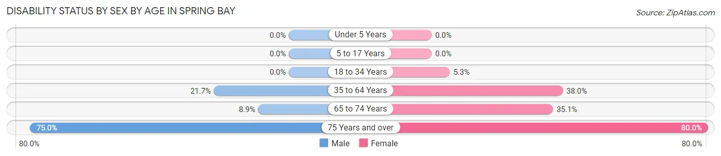 Disability Status by Sex by Age in Spring Bay