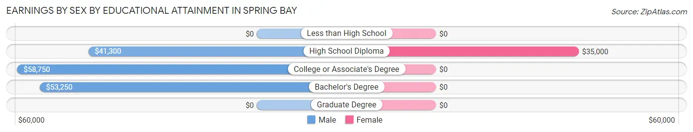 Earnings by Sex by Educational Attainment in Spring Bay