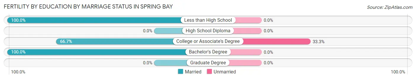 Female Fertility by Education by Marriage Status in Spring Bay
