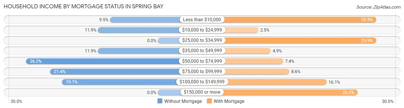 Household Income by Mortgage Status in Spring Bay