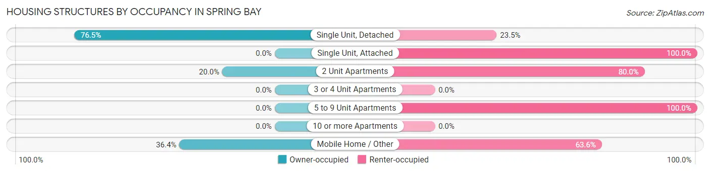 Housing Structures by Occupancy in Spring Bay