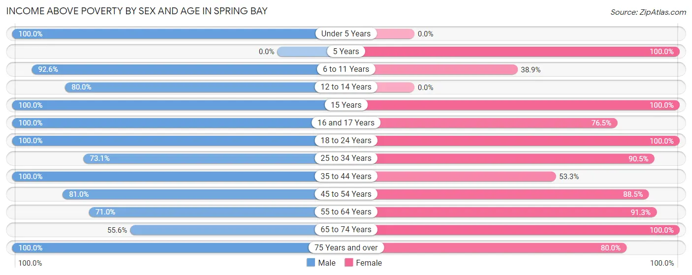 Income Above Poverty by Sex and Age in Spring Bay