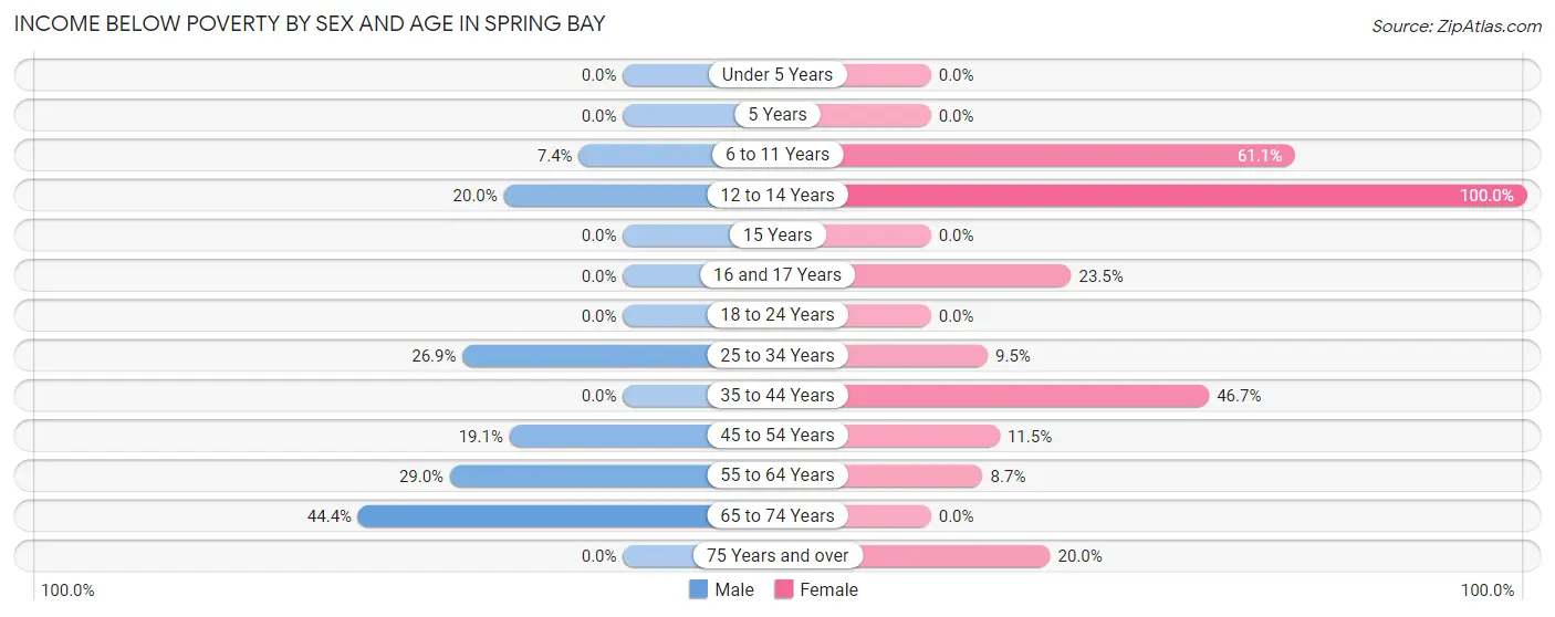 Income Below Poverty by Sex and Age in Spring Bay