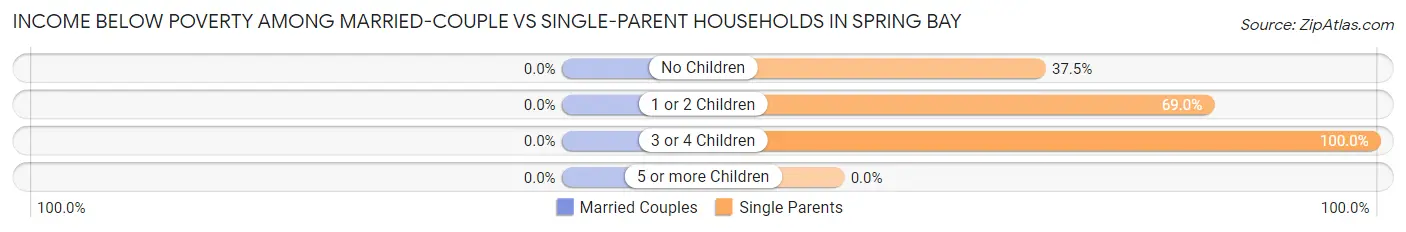 Income Below Poverty Among Married-Couple vs Single-Parent Households in Spring Bay