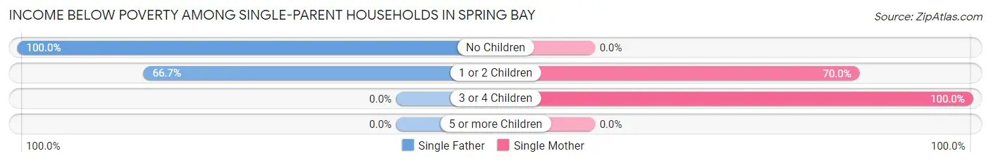 Income Below Poverty Among Single-Parent Households in Spring Bay