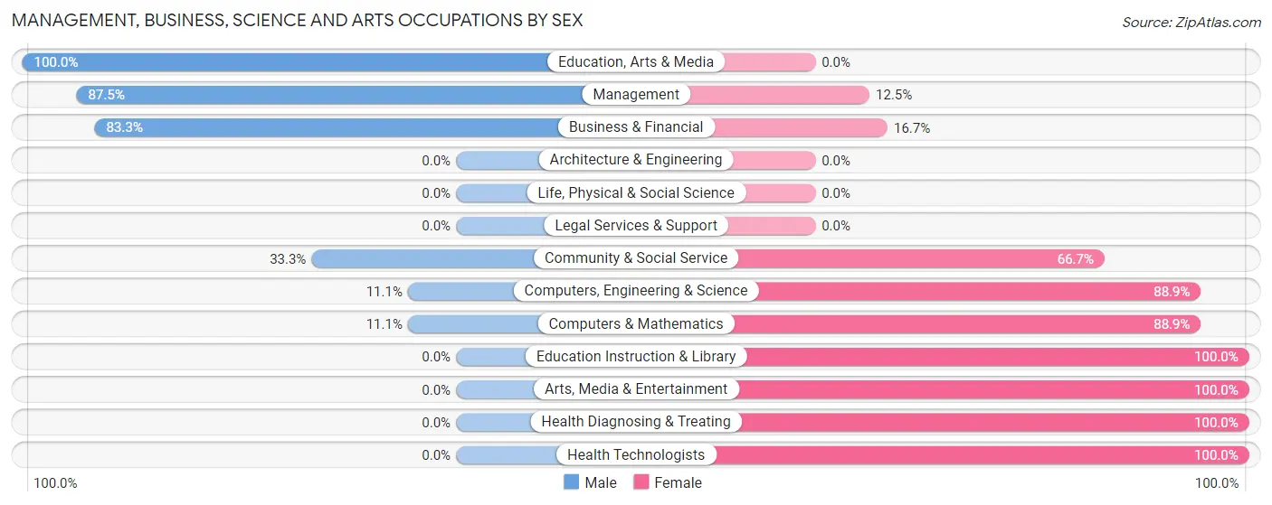 Management, Business, Science and Arts Occupations by Sex in Spring Bay