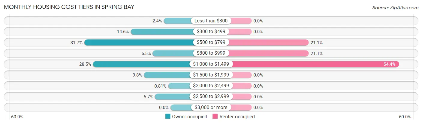 Monthly Housing Cost Tiers in Spring Bay