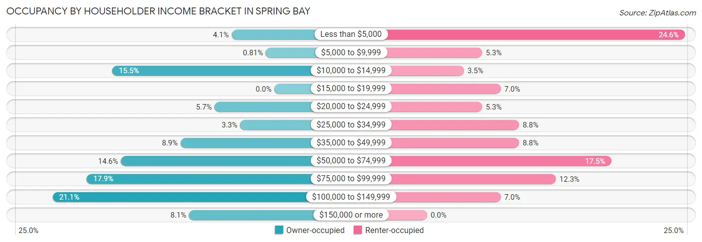 Occupancy by Householder Income Bracket in Spring Bay