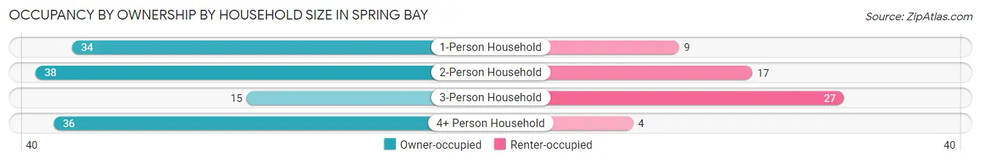 Occupancy by Ownership by Household Size in Spring Bay