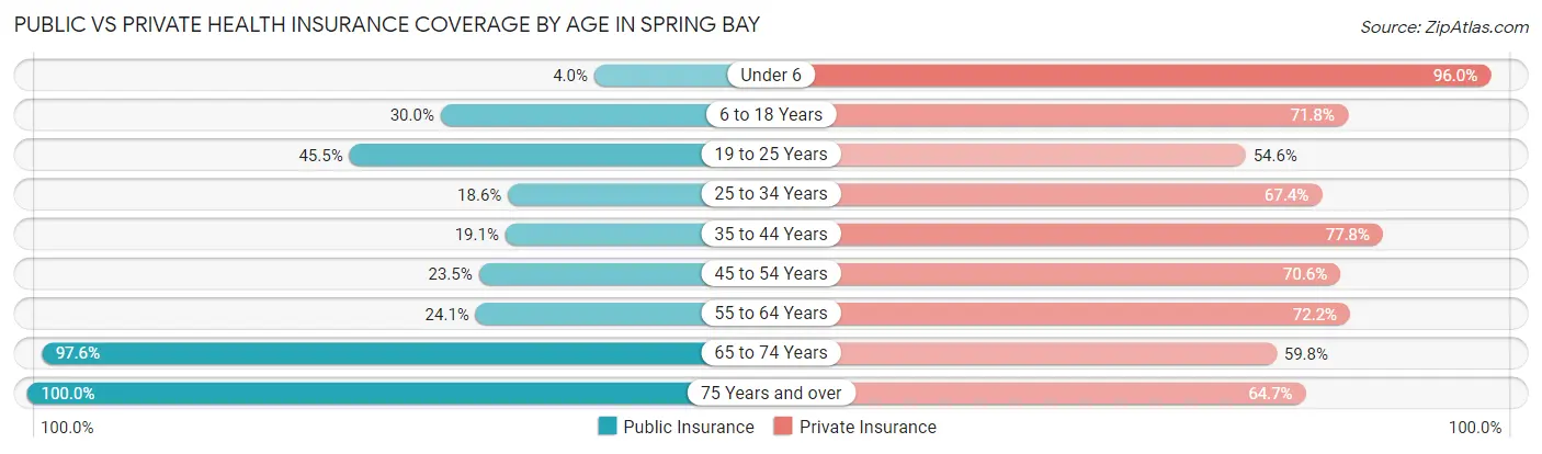 Public vs Private Health Insurance Coverage by Age in Spring Bay