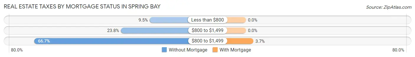 Real Estate Taxes by Mortgage Status in Spring Bay