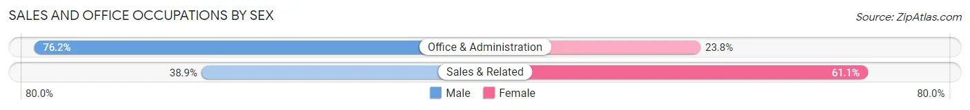 Sales and Office Occupations by Sex in Spring Bay