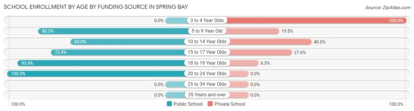 School Enrollment by Age by Funding Source in Spring Bay