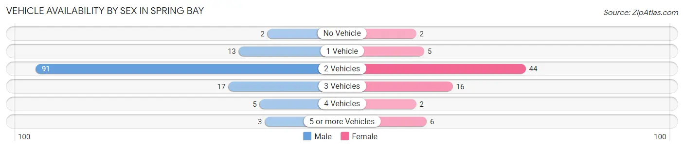Vehicle Availability by Sex in Spring Bay
