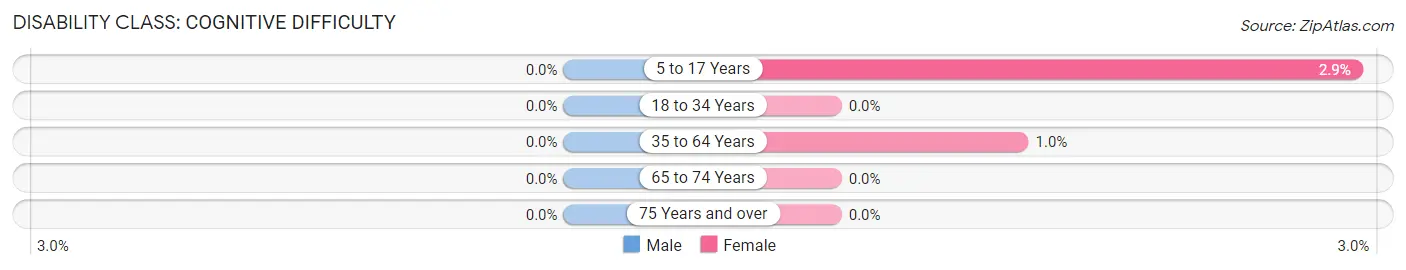 Disability in Spring Grove: <span>Cognitive Difficulty</span>