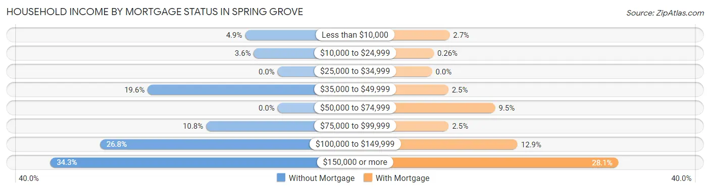 Household Income by Mortgage Status in Spring Grove
