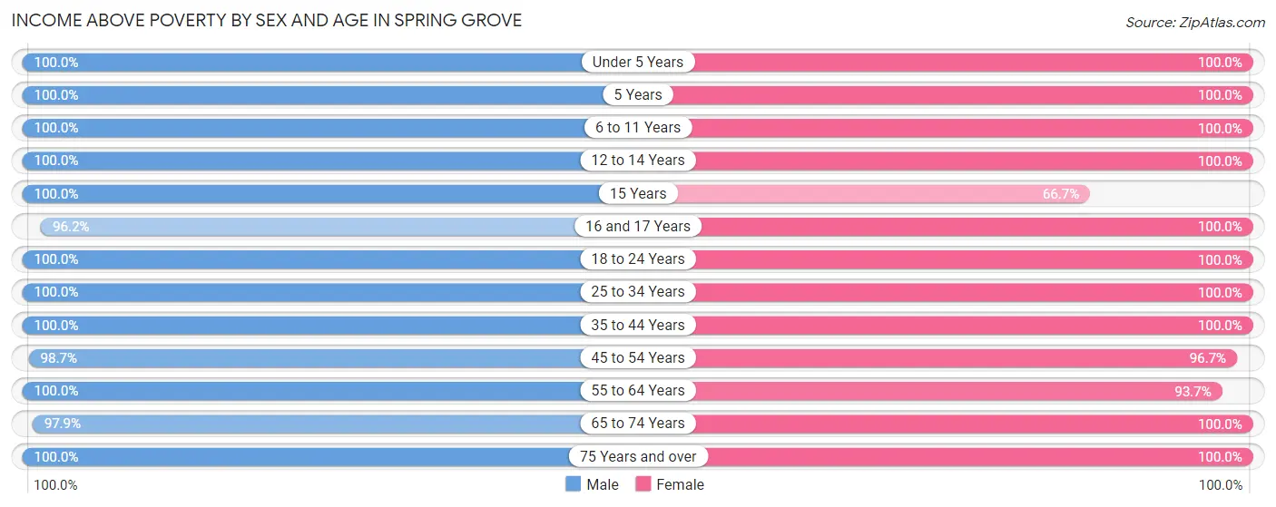 Income Above Poverty by Sex and Age in Spring Grove