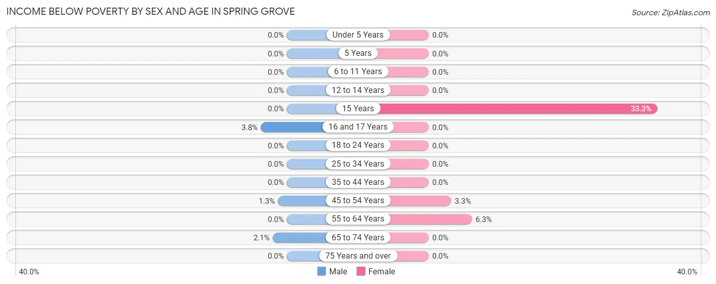 Income Below Poverty by Sex and Age in Spring Grove