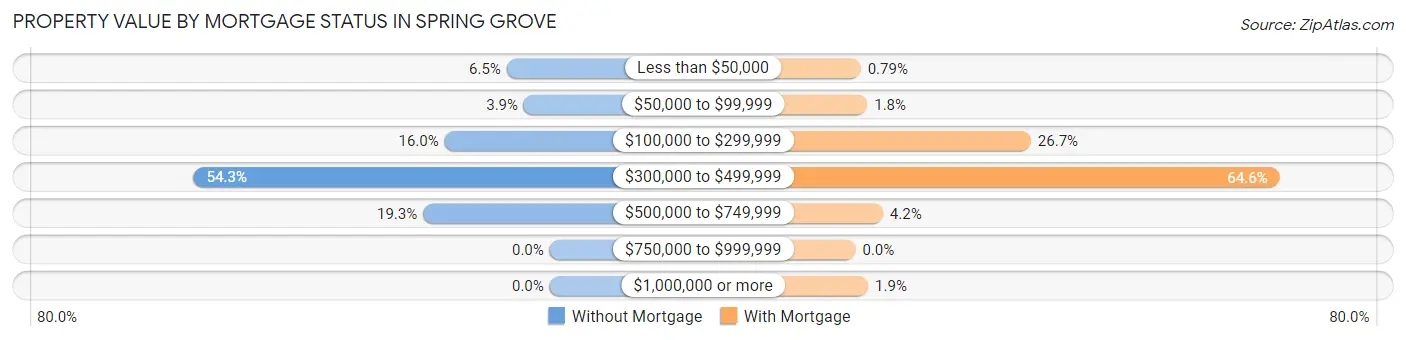 Property Value by Mortgage Status in Spring Grove