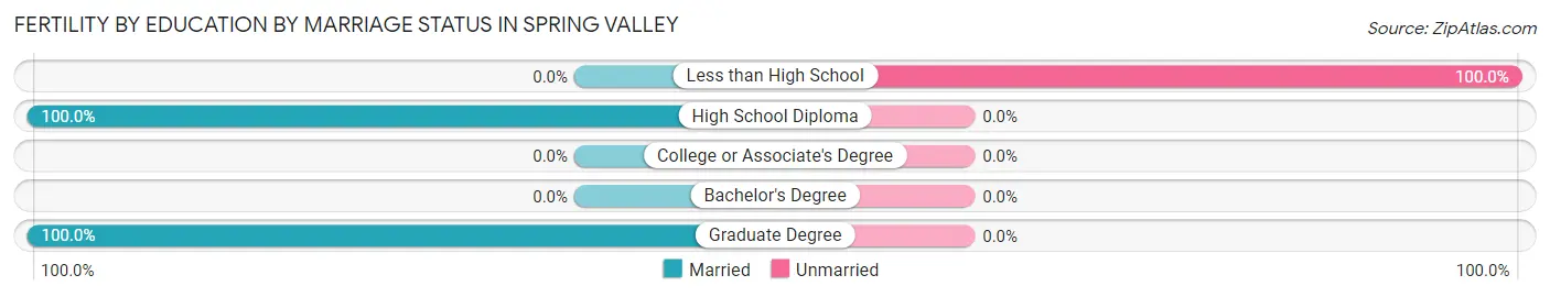 Female Fertility by Education by Marriage Status in Spring Valley