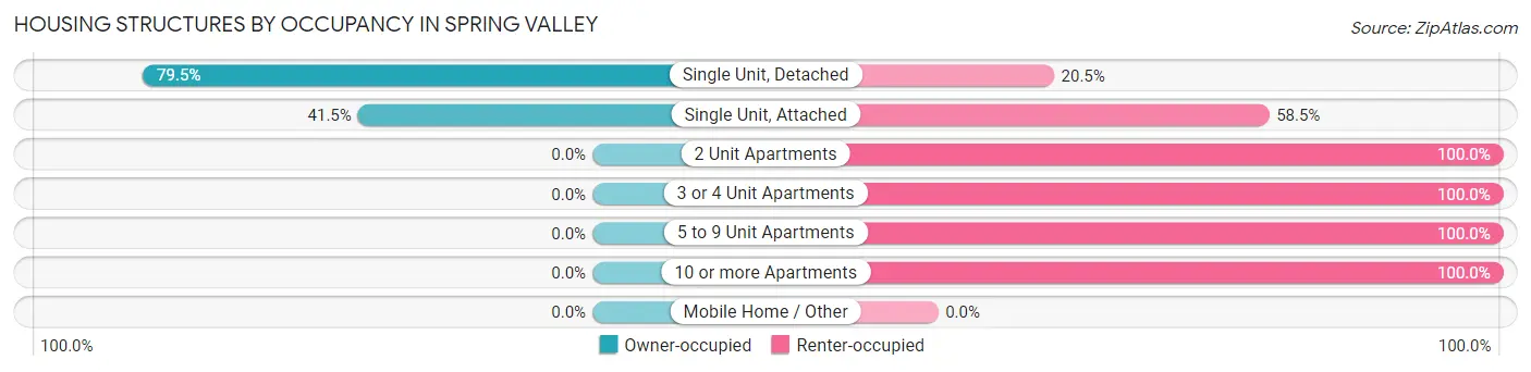 Housing Structures by Occupancy in Spring Valley