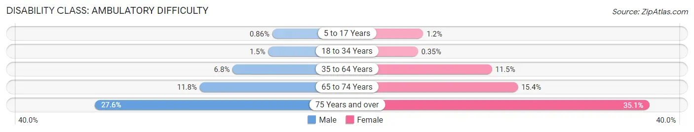 Disability in Springfield: <span>Ambulatory Difficulty</span>