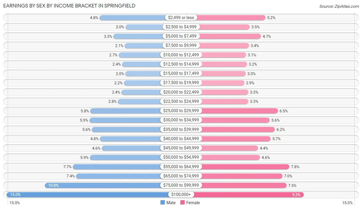 Earnings by Sex by Income Bracket in Springfield