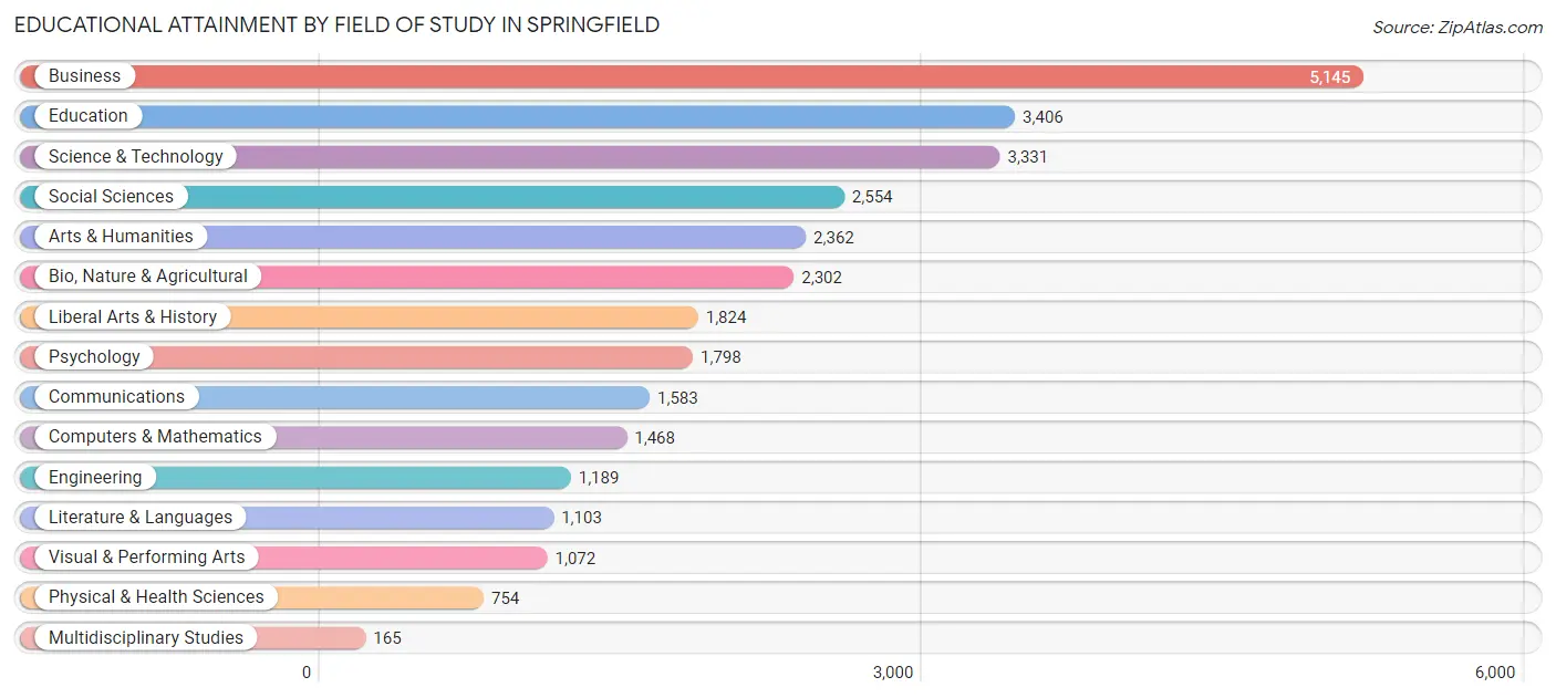 Educational Attainment by Field of Study in Springfield