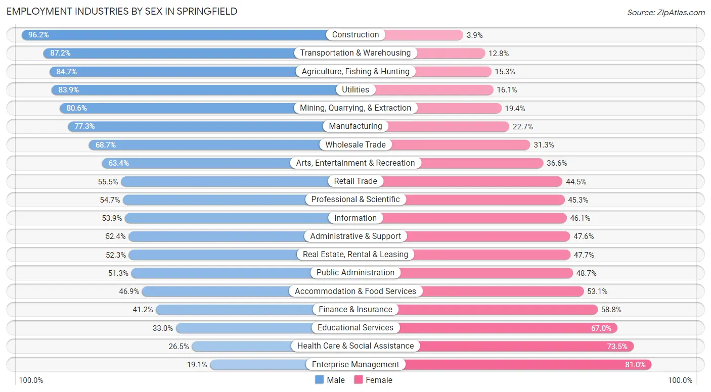 Employment Industries by Sex in Springfield