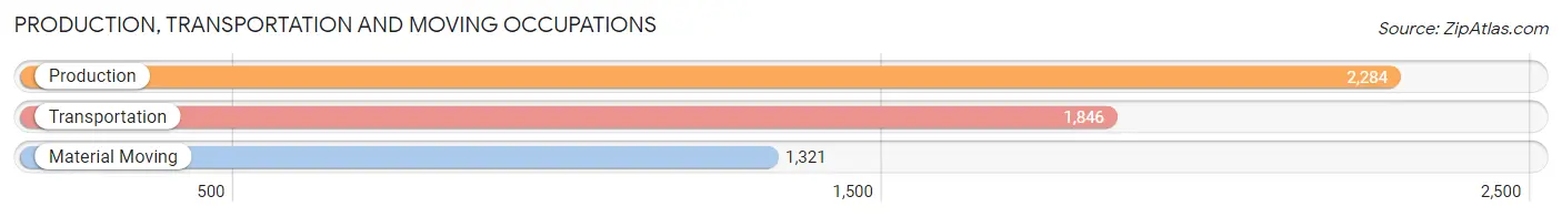 Production, Transportation and Moving Occupations in Springfield