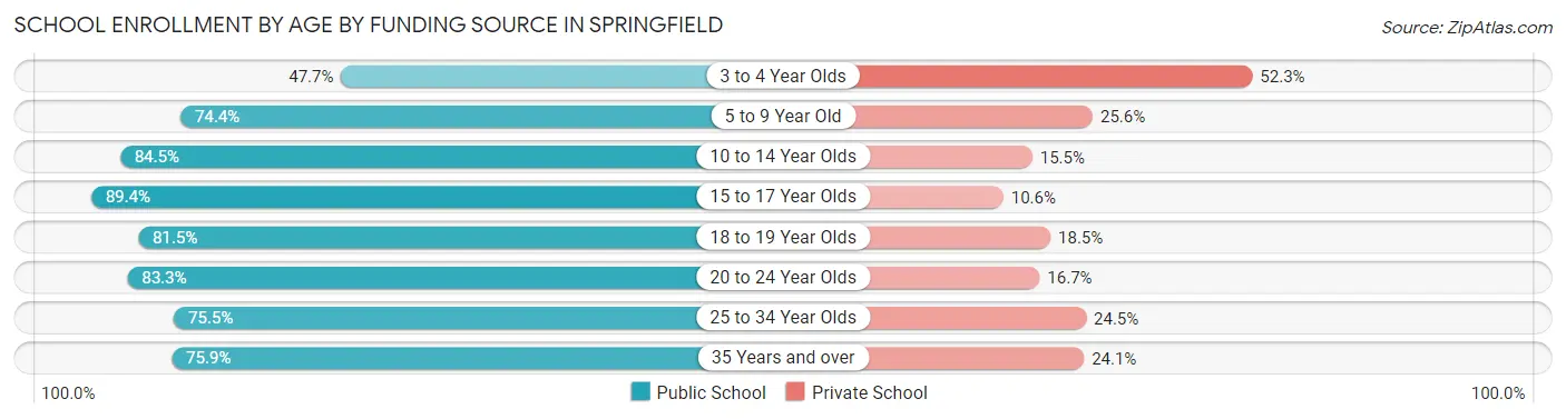 School Enrollment by Age by Funding Source in Springfield