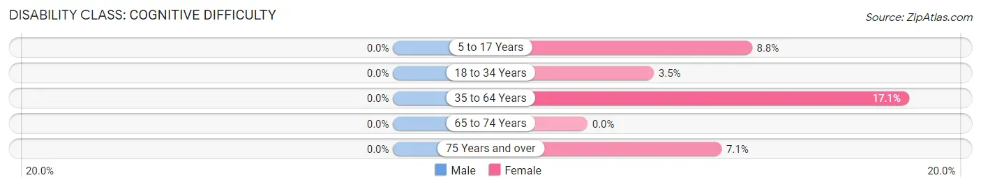 Disability in St Anne: <span>Cognitive Difficulty</span>