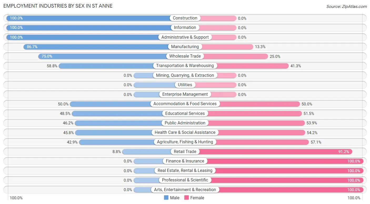 Employment Industries by Sex in St Anne