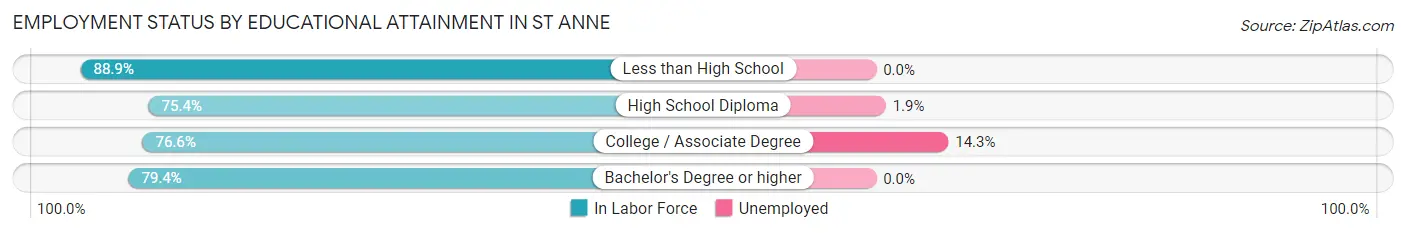 Employment Status by Educational Attainment in St Anne