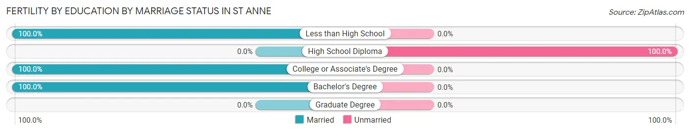 Female Fertility by Education by Marriage Status in St Anne