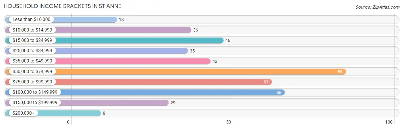 Household Income Brackets in St Anne