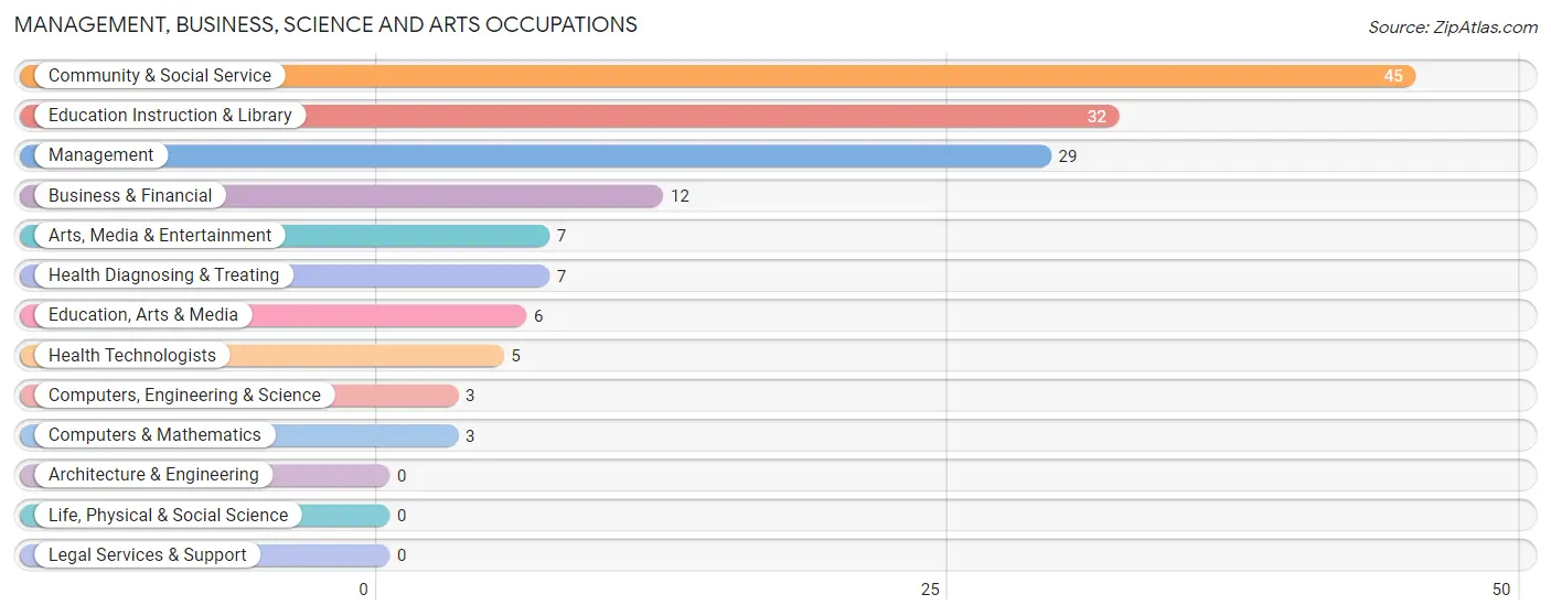 Management, Business, Science and Arts Occupations in St Anne