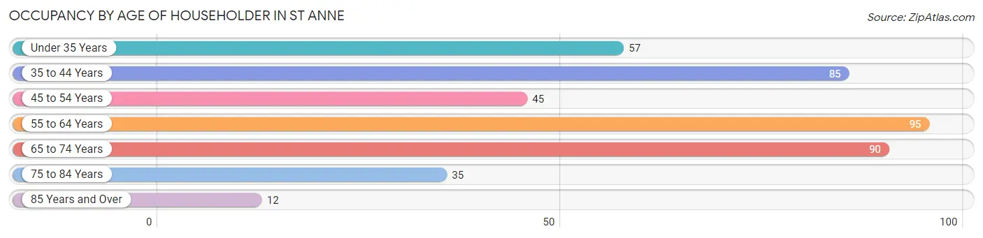 Occupancy by Age of Householder in St Anne