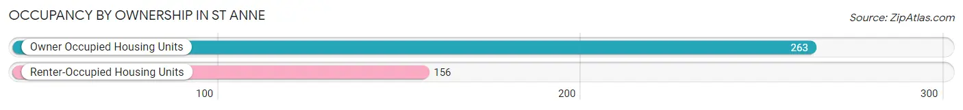 Occupancy by Ownership in St Anne