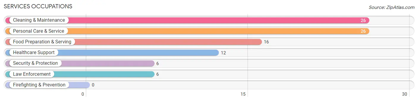 Services Occupations in St Anne