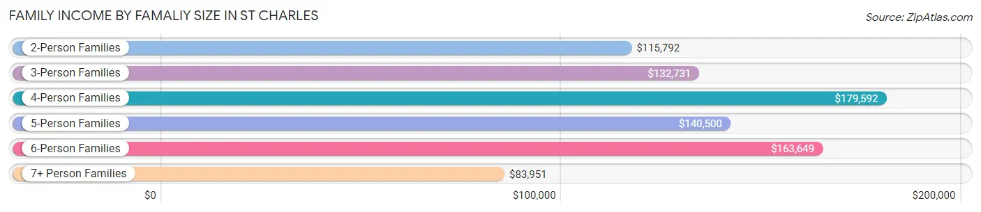 Family Income by Famaliy Size in St Charles