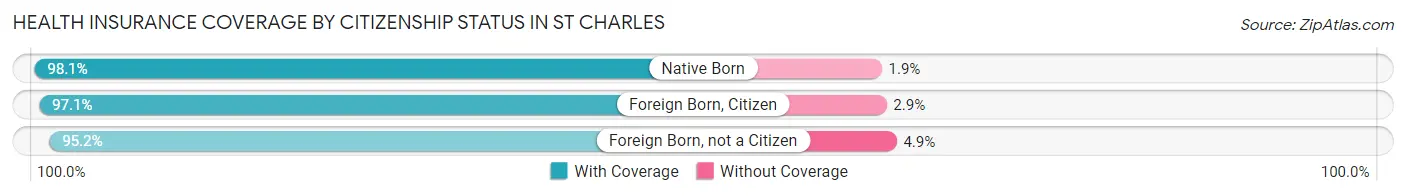 Health Insurance Coverage by Citizenship Status in St Charles
