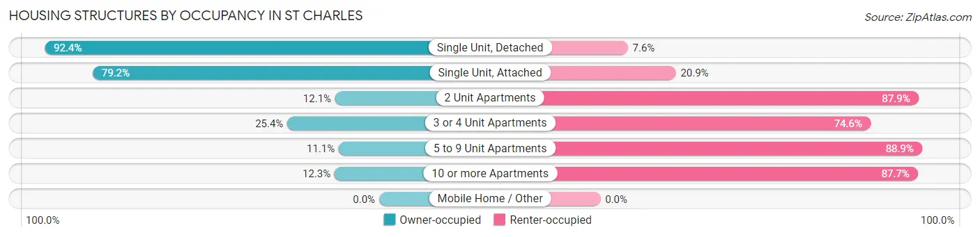 Housing Structures by Occupancy in St Charles