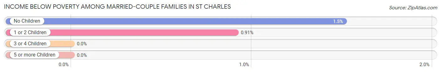 Income Below Poverty Among Married-Couple Families in St Charles