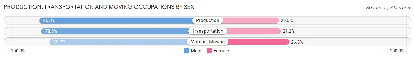 Production, Transportation and Moving Occupations by Sex in St Charles