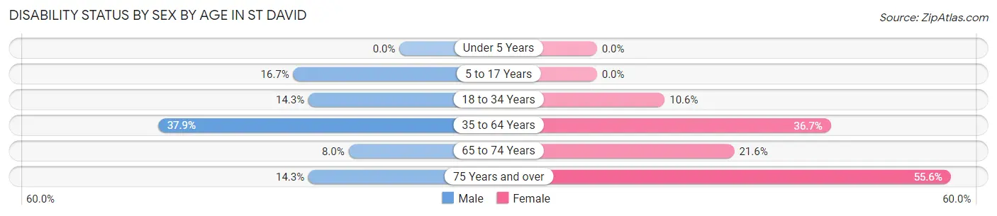 Disability Status by Sex by Age in St David