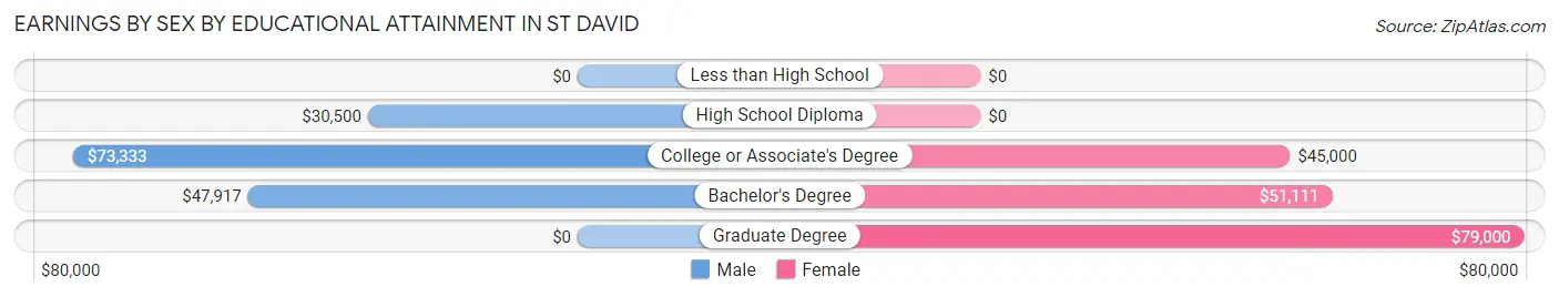 Earnings by Sex by Educational Attainment in St David
