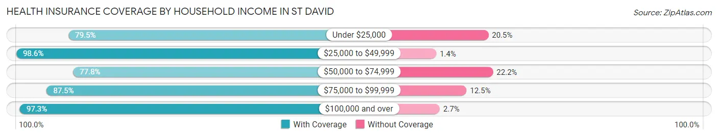 Health Insurance Coverage by Household Income in St David